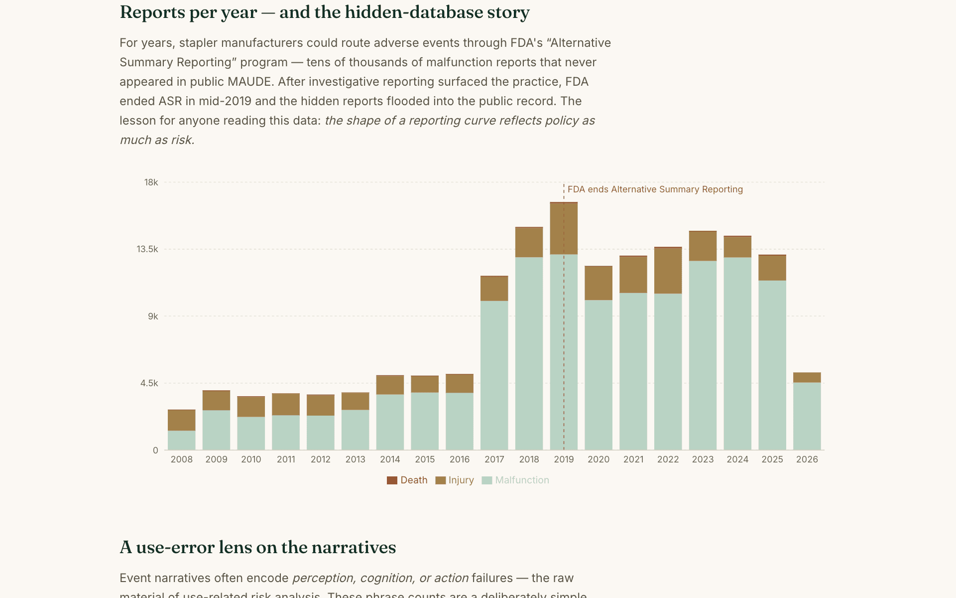 Yearly adverse-event trend chart annotated with the 2019 end of Alternative Summary Reporting